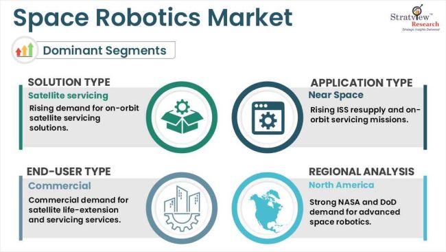 Space Robotics Market Segmmentations
